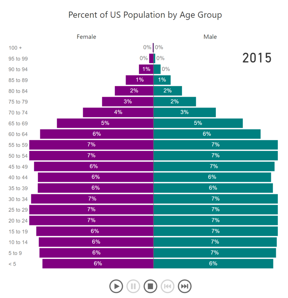 Age Pyramid of US Population, year 2015