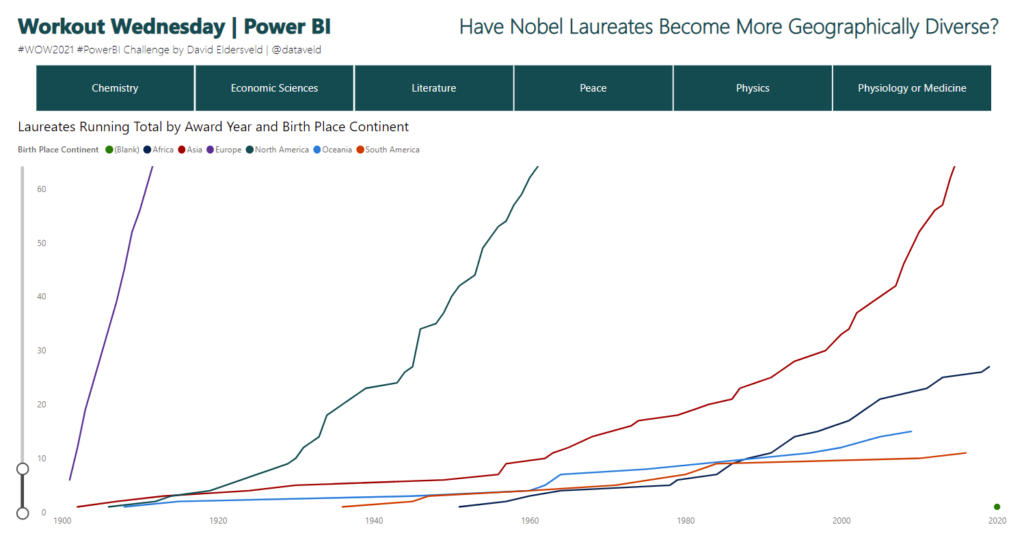 Workout Wednesday Power BI Week 23 2021 Nobel Prize
