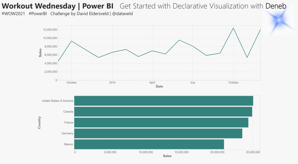 Deneb visual for Power BI