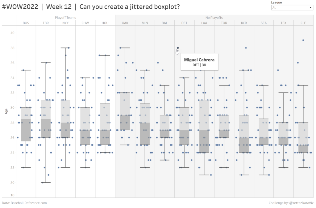 Jittered boxplot showing age distribution for MLB teams in 2021