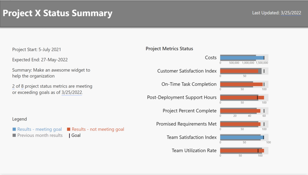 Power BI Report containing Demeb bullet charts