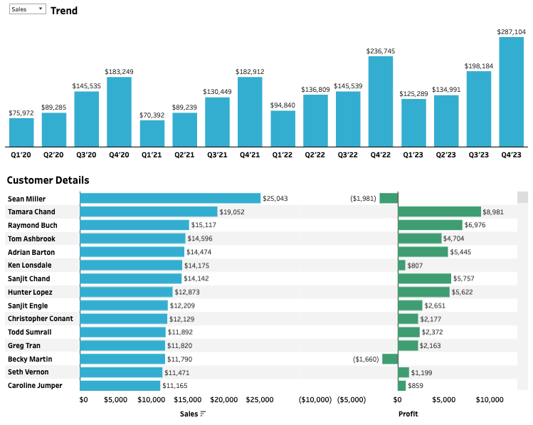 A shot of a dashboard and bar charts