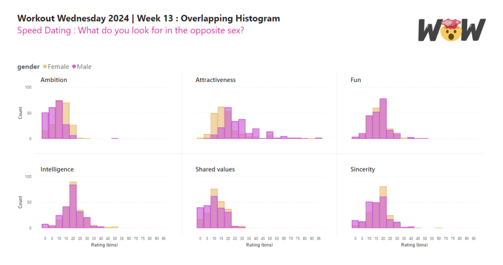 Overlapping Histogram