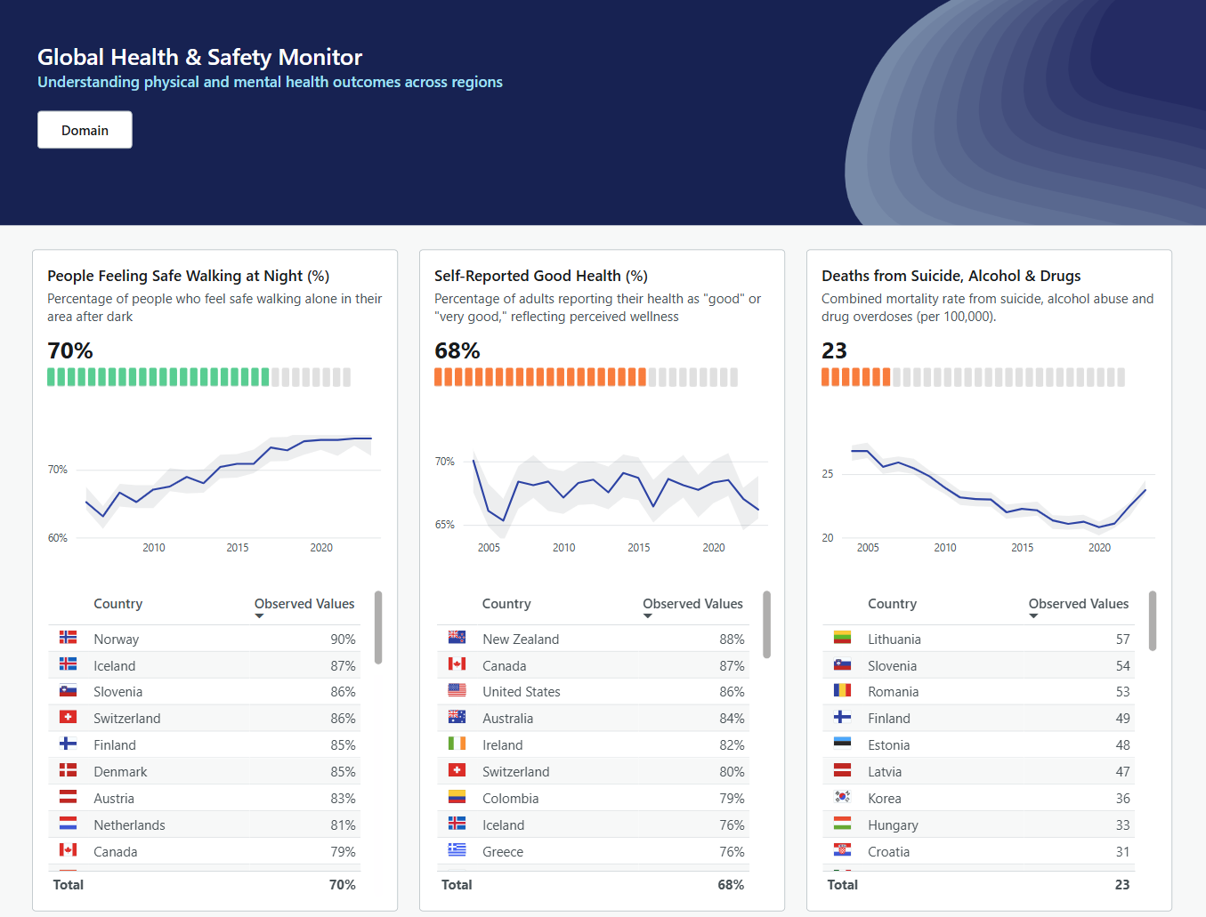 Screenshot of a Power BI report with the title Global Health & Safety Monitor