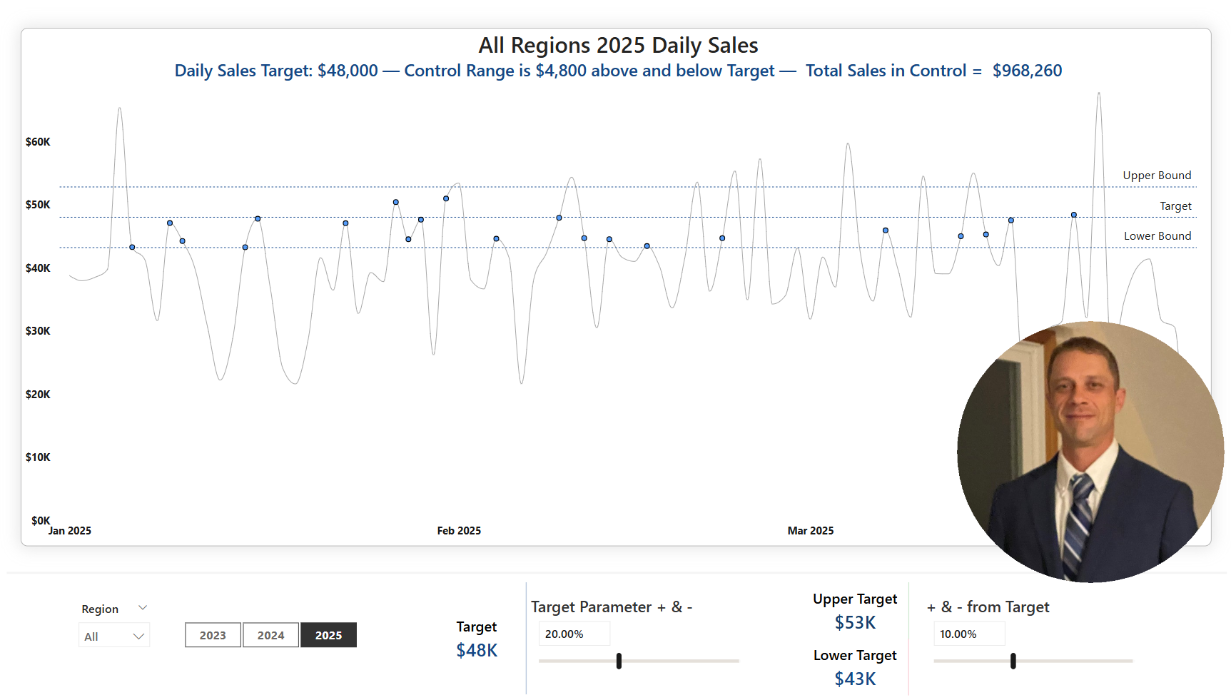 Screenshot of a Power BI report that looks like a line chart with a picture of James in the lower right corner.
