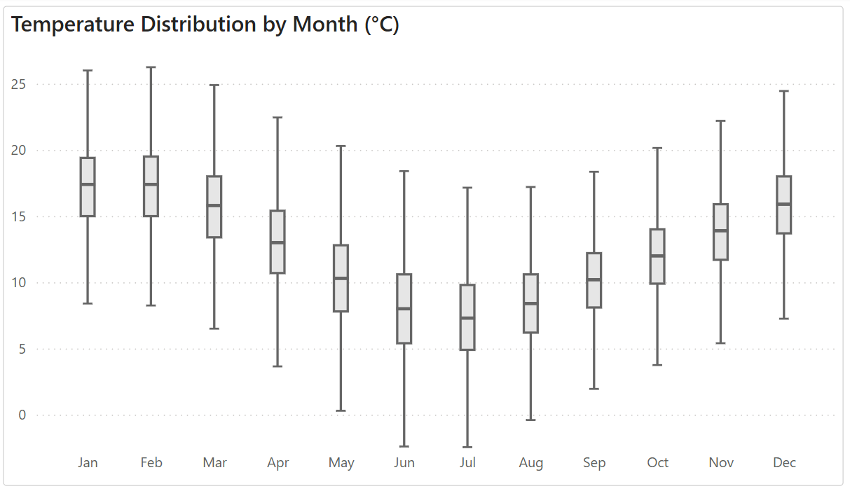 Screenshot of a box plot created using Power BI.
