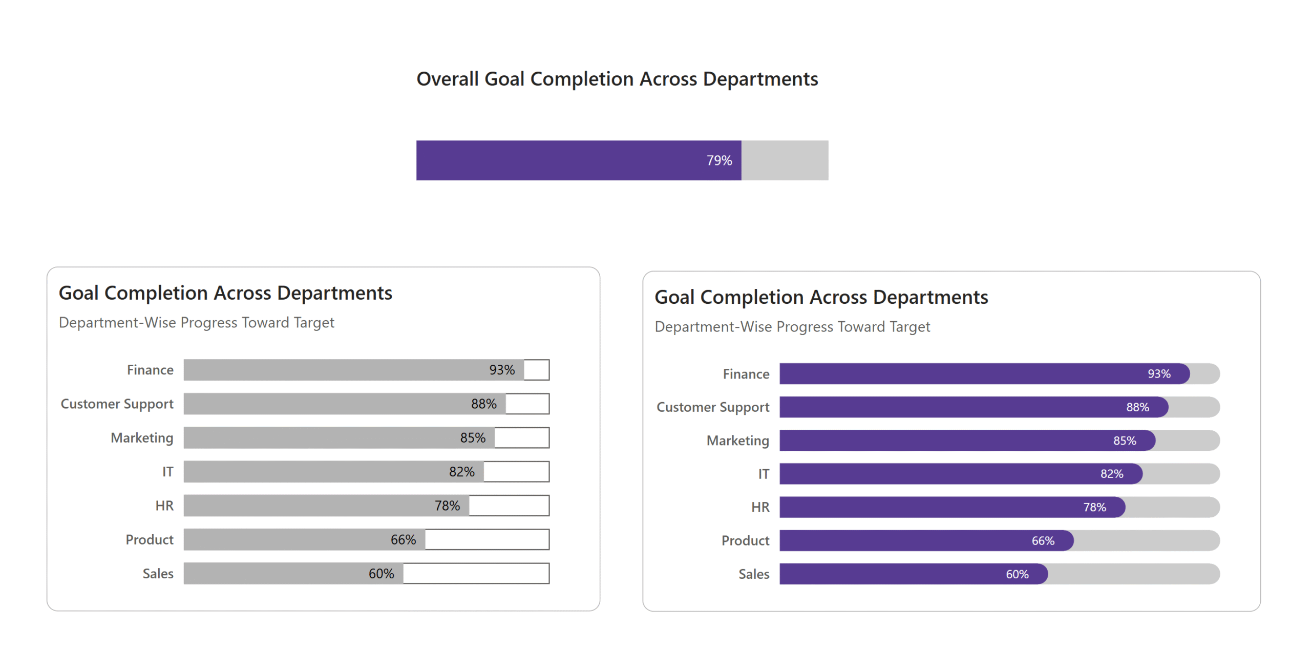 Screenshot of progress bars made in Power BI.