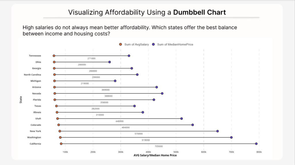 A Power BI horizontal dumbbell chart titled "Visualizing Affordability Using a Dumbbell Chart" with a subtitle asking which states offer the best balance between income and housing costs. The chart compares the Sum of AvgSalary (orange dots) and the Sum of MedianHomePrice (purple dots) across 15 U.S. states. States are sorted by the gap size, showing California with the largest gap ($705,000) and Ohio with the smallest ($200,000).